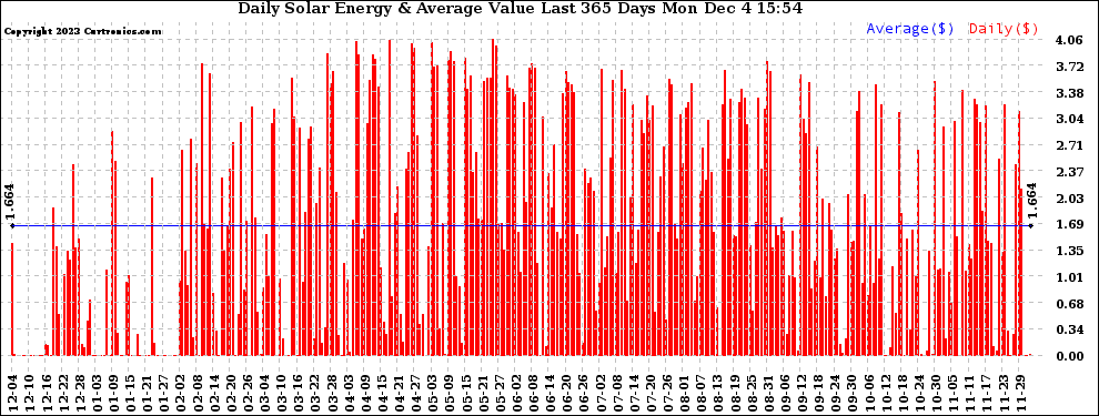 Solar PV/Inverter Performance Daily Solar Energy Production Value Last 365 Days