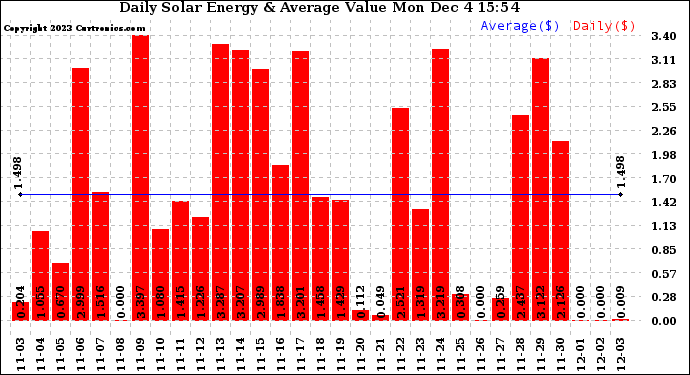 Solar PV/Inverter Performance Daily Solar Energy Production Value