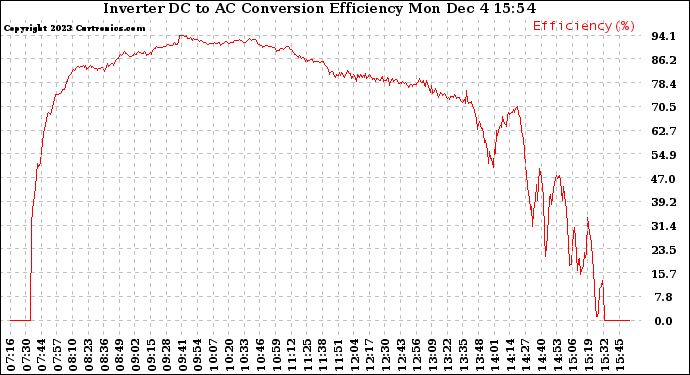 Solar PV/Inverter Performance Inverter DC to AC Conversion Efficiency