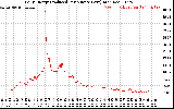 Solar PV/Inverter Performance Daily Energy Production Per Minute