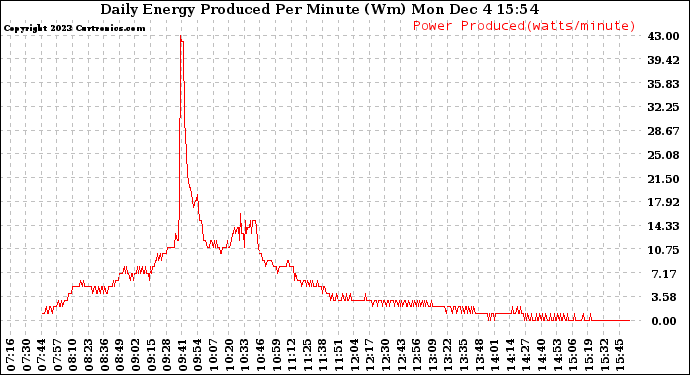 Solar PV/Inverter Performance Daily Energy Production Per Minute