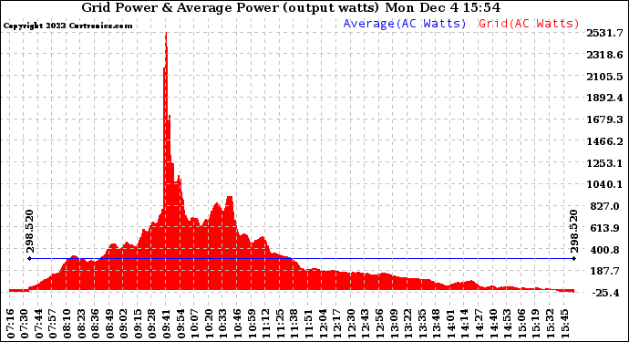 Solar PV/Inverter Performance Inverter Power Output