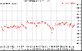 Solar PV/Inverter Performance Grid Voltage