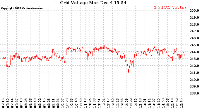 Solar PV/Inverter Performance Grid Voltage