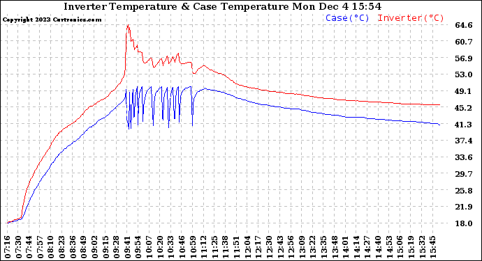 Solar PV/Inverter Performance Inverter Operating Temperature