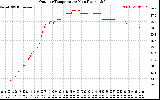 Solar PV/Inverter Performance Outdoor Temperature