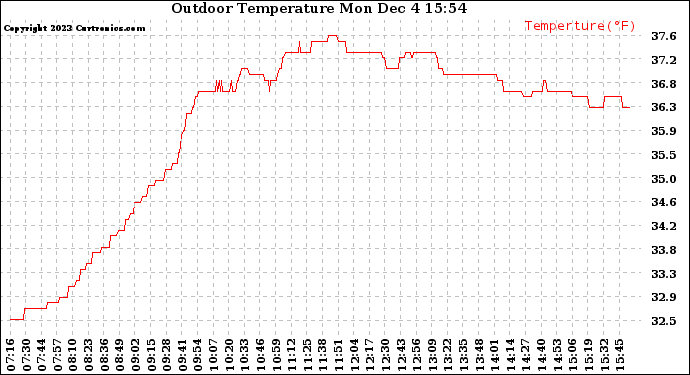 Solar PV/Inverter Performance Outdoor Temperature