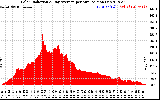 Solar PV/Inverter Performance Solar Radiation & Day Average per Minute