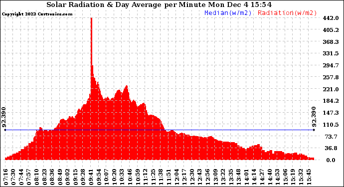 Solar PV/Inverter Performance Solar Radiation & Day Average per Minute