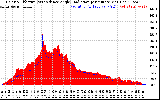 Solar PV/Inverter Performance Solar Radiation & Effective Solar Radiation per Minute