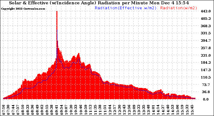 Solar PV/Inverter Performance Solar Radiation & Effective Solar Radiation per Minute