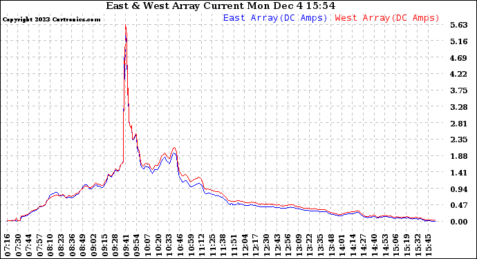 Solar PV/Inverter Performance Photovoltaic Panel Current Output