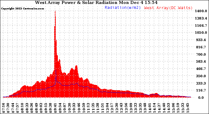 Solar PV/Inverter Performance West Array Power Output & Solar Radiation