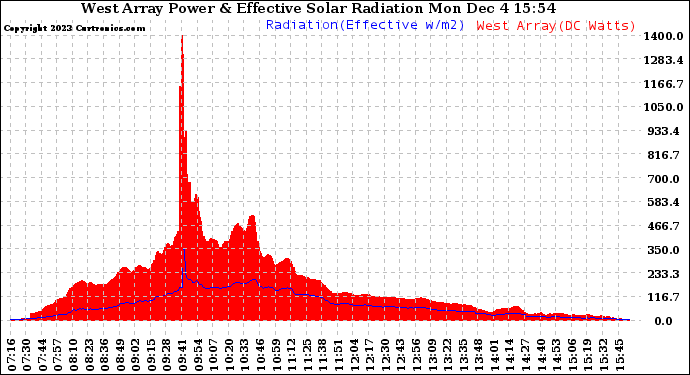 Solar PV/Inverter Performance West Array Power Output & Effective Solar Radiation