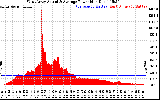 Solar PV/Inverter Performance West Array Actual & Average Power Output