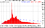 Solar PV/Inverter Performance West Array Actual & Running Average Power Output