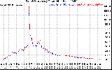 Solar PV/Inverter Performance Photovoltaic Panel Power Output