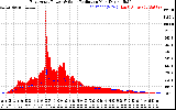 Solar PV/Inverter Performance East Array Power Output & Solar Radiation