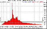 Solar PV/Inverter Performance East Array Actual & Average Power Output