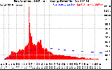 Solar PV/Inverter Performance East Array Actual & Running Average Power Output