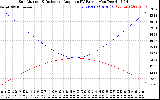 Solar PV/Inverter Performance Sun Altitude Angle & Sun Incidence Angle on PV Panels