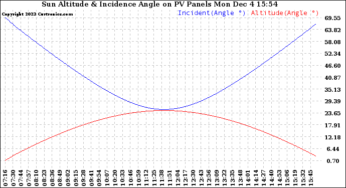 Solar PV/Inverter Performance Sun Altitude Angle & Sun Incidence Angle on PV Panels