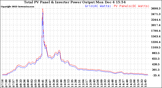 Solar PV/Inverter Performance PV Panel Power Output & Inverter Power Output