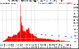 Solar PV/Inverter Performance Total PV Panel & Running Average Power Output