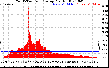 Solar PV/Inverter Performance Total PV Panel Power Output