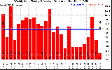 Solar PV/Inverter Performance Weekly Solar Energy Production