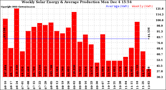 Solar PV/Inverter Performance Weekly Solar Energy Production