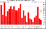 Solar PV/Inverter Performance Weekly Solar Energy Production Value