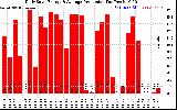 Solar PV/Inverter Performance Daily Solar Energy Production