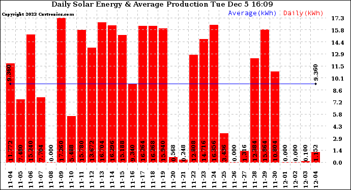 Solar PV/Inverter Performance Daily Solar Energy Production