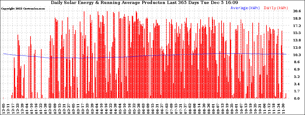 Solar PV/Inverter Performance Daily Solar Energy Production Running Average Last 365 Days