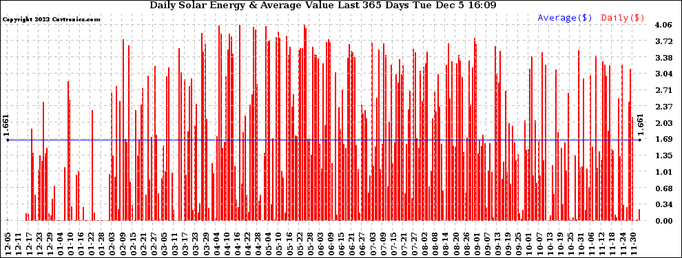 Solar PV/Inverter Performance Daily Solar Energy Production Value Last 365 Days