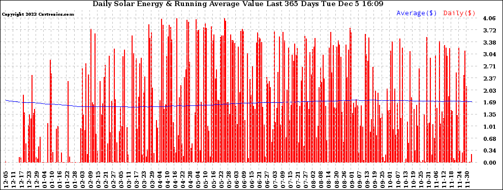 Solar PV/Inverter Performance Daily Solar Energy Production Value Running Average Last 365 Days