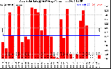 Solar PV/Inverter Performance Daily Solar Energy Production Value