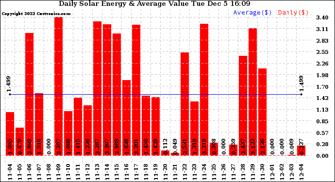 Solar PV/Inverter Performance Daily Solar Energy Production Value