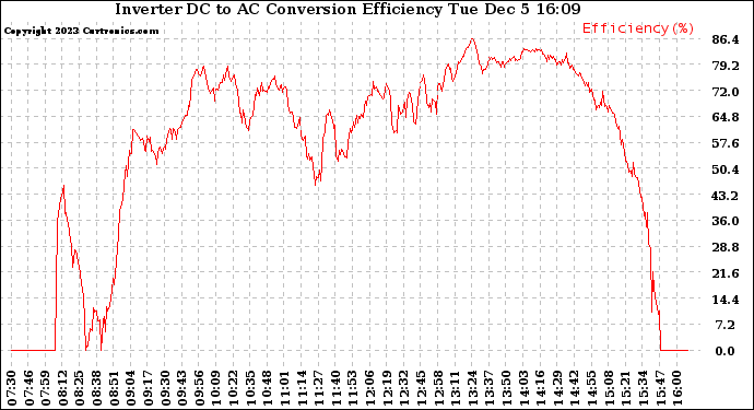 Solar PV/Inverter Performance Inverter DC to AC Conversion Efficiency