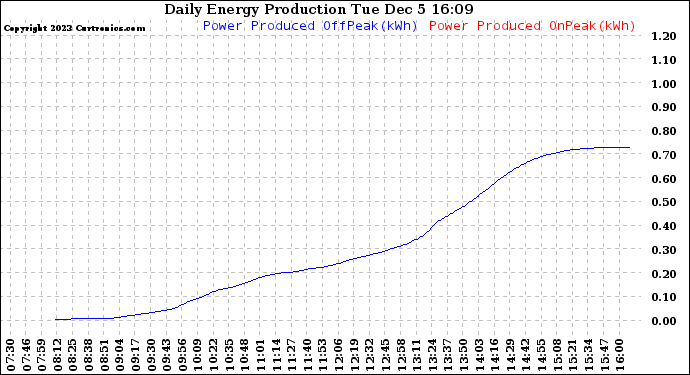 Solar PV/Inverter Performance Daily Energy Production