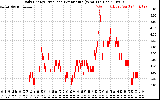 Solar PV/Inverter Performance Daily Energy Production Per Minute