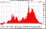 Solar PV/Inverter Performance Grid Power & Solar Radiation