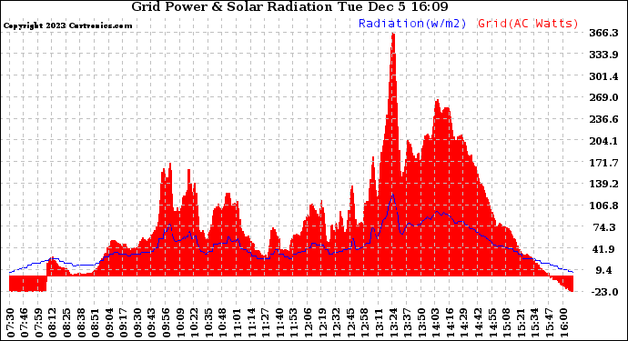 Solar PV/Inverter Performance Grid Power & Solar Radiation