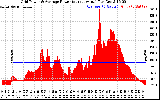 Solar PV/Inverter Performance Inverter Power Output