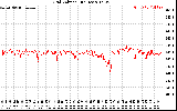 Solar PV/Inverter Performance Grid Voltage