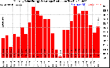 Solar PV/Inverter Performance Monthly Solar Energy Production