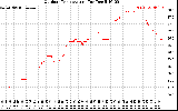 Solar PV/Inverter Performance Outdoor Temperature