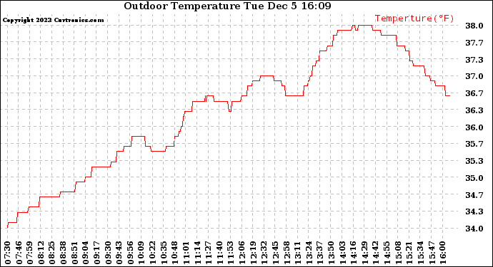 Solar PV/Inverter Performance Outdoor Temperature