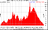 Solar PV/Inverter Performance Solar Radiation & Day Average per Minute